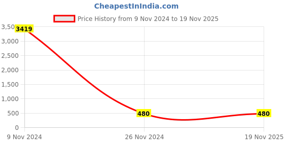 moglix.com Fischer M20x260mm FTR Threaded Rods, 45814 fischer Price History Graph from 9 Nov 2024 to 16 Nov 2025