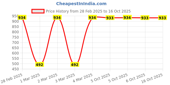moglix.com Fischer N 6X80/50 S Nylon Anchor, 50353 (Pack of 50) fischer Price History Graph from 28 Feb 2025 to 16 Oct 2025