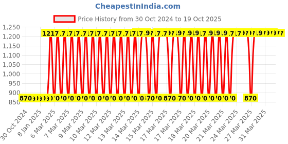 moglix.com Fischer N 8X80/40 S Nylon Anchor, 50358 (Pack of 50) fischer Price History Graph from 30 Oct 2024 to 17 Oct 2025