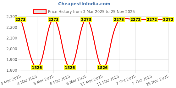 moglix.com Fischer RG M 10x165mm Threaded Rod, 50280 (Pack of 10) fischer Price History Graph from 3 Mar 2025 to 25 Nov 2025