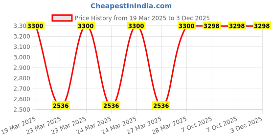 moglix.com Fischer RG M 12x220mm Threaded Rod, 50283 (Pack of 10) fischer Price History Graph from 19 Mar 2025 to 3 Dec 2025