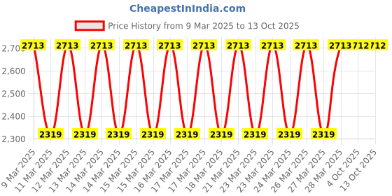 moglix.com Fischer RM II 10 Resin Capsule for Cracked Concrete Fixing, 539797 (Pack of 10) fischer Price History Graph from 9 Mar 2025 to 12 Oct 2025