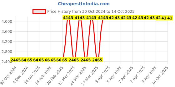 moglix.com Fischer RM II 12 Resin Capsule for Cracked Concrete Fixing, 539798 (Pack of 10) fischer Price History Graph from 30 Oct 2024 to 14 Oct 2025