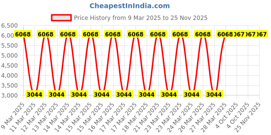 moglix.com Fischer RM II 16 Resin Capsule for Cracked Concrete Fixing, 539800 (Pack of 10) fischer Price History Graph from 9 Mar 2025 to 25 Nov 2025