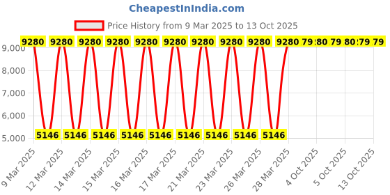 moglix.com Fischer RM II 20/22 Resin Capsule for Cracked Concrete Fixing, 539802 (Pack of 10) fischer Price History Graph from 9 Mar 2025 to 12 Oct 2025