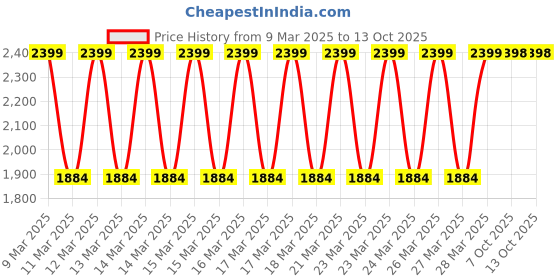 moglix.com Fischer RM II 8 Resin Capsule for Cracked Concrete Fixing, 539796 (Pack of 10) fischer Price History Graph from 9 Mar 2025 to 13 Oct 2025