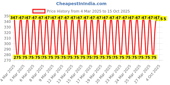 moglix.com Fischer S 5mm Nylon Expansion Plug, 50105 (Pack of 100) fischer Price History Graph from 4 Mar 2025 to 15 Oct 2025