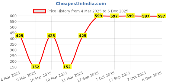 moglix.com Fischer S 6mm Nylon Expansion Plug, 50106 (Pack of 100) fischer Price History Graph from 4 Mar 2025 to 6 Dec 2025