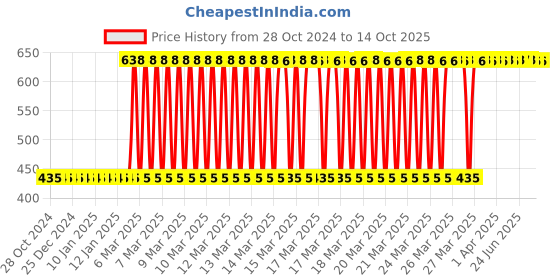 moglix.com Fischer S 8mm Nylon Expansion Plug, 50108 (Pack of 100) fischer Price History Graph from 28 Oct 2024 to 13 Oct 2025