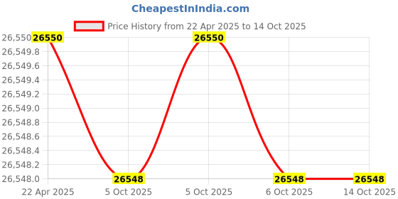 moglix.com Fischer S 8mm Nylon Expansion Plug, 51108 (Pack of 5000) fischer Price History Graph from 22 Apr 2025 to 14 Oct 2025