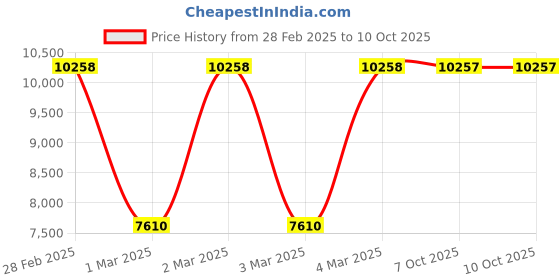 moglix.com Fischer SXR 10X120 T A2 SS304 Frame Fixing Fastener with Countersunk Head, 545577 (Pack of 50) fischer Price History Graph from 28 Feb 2025 to 7 Oct 2025