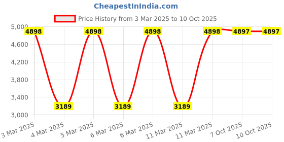 moglix.com Fischer SXR 10x140mm Frame Fixing Fastener with Countersunk Head, 46266 (Pack of 50) fischer Price History Graph from 3 Mar 2025 to 7 Oct 2025