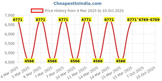 moglix.com Fischer SXR 10x160mm Frame Fixing Fastener with Countersunk Head, 46267 (Pack of 50) fischer Price History Graph from 4 Mar 2025 to 7 Oct 2025