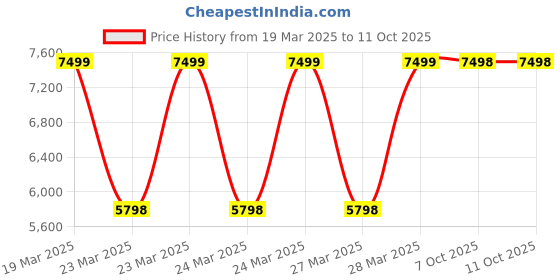 moglix.com Fischer SXR 10X80 T A2 SS304 Frame Fixing Fastener with Countersunk Head, 545571 (Pack of 50) fischer Price History Graph from 19 Mar 2025 to 7 Oct 2025