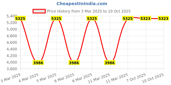 moglix.com Fischer SXR FUS 10x140mm Frame Fixing Fastener with Hexagon Head, 46333 (Pack of 50) fischer Price History Graph from 3 Mar 2025 to 7 Oct 2025