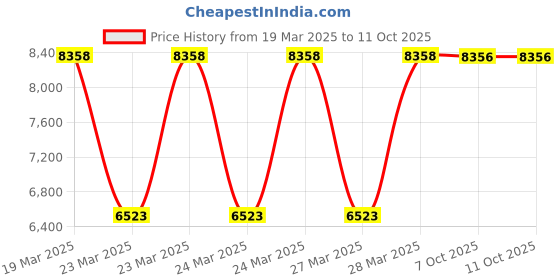 moglix.com Fischer SXR FUS A2 10x100mm SS Frame Fixing Fastener with Hexagon Head, 545585 (Pack of 50) fischer Price History Graph from 19 Mar 2025 to 10 Oct 2025