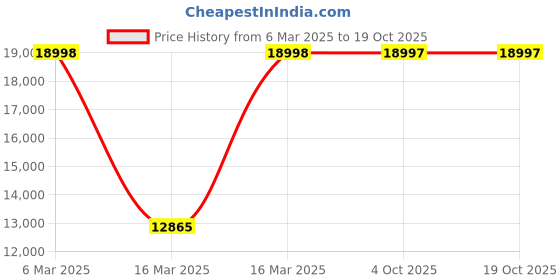 moglix.com Fischer TRS 12x2m 4.8 Grade Threaded Rod, 516571 (Pack of 25) fischer Price History Graph from 6 Mar 2025 to 17 Oct 2025