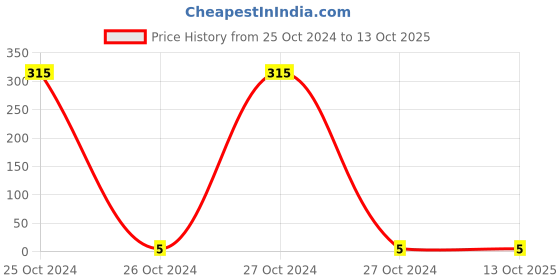 moglix.com Fischer Two Way Nylon Expansion Plug, 50108 fischer Price History Graph from 25 Oct 2024 to 12 Oct 2025