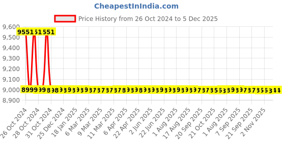 moglix.com Fitbit Inspire 3 Midnight Zen Black Health &a; Fitness Tracker, FB424BKBK-FRCJK fitbit Price History Graph from 26 Oct 2024 to 4 Dec 2025