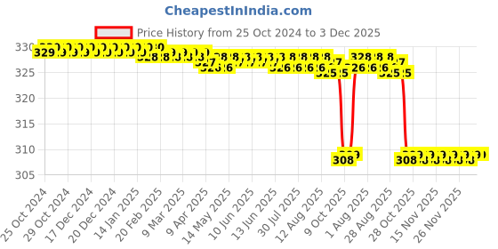 moglix.com Fixaid 10cmx1m Elastic Adhesive Bandage fixaid Price History Graph from 25 Oct 2024 to 3 Dec 2025