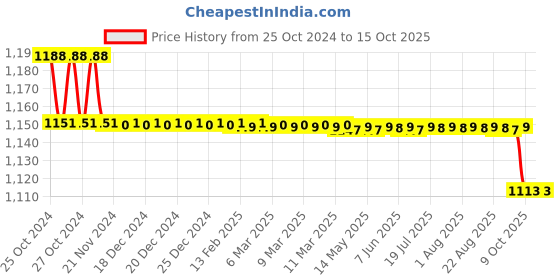 moglix.com Fixaid 10cmx4/6m Elastic Adhesive Bandage fixaid Price History Graph from 25 Oct 2024 to 15 Oct 2025