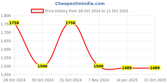 moglix.com Flameco A1/16 10 Pcs Metal Gas Cutting Nozzle Box, FLNOZ088CGA116 flameco Price History Graph from 28 Oct 2024 to 20 Oct 2025