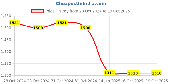moglix.com Flameco A5/64 10 Pcs Metal Gas Cutting Nozzle Box, FLNOZ088CGA564 flameco Price History Graph from 28 Oct 2024 to 18 Oct 2025