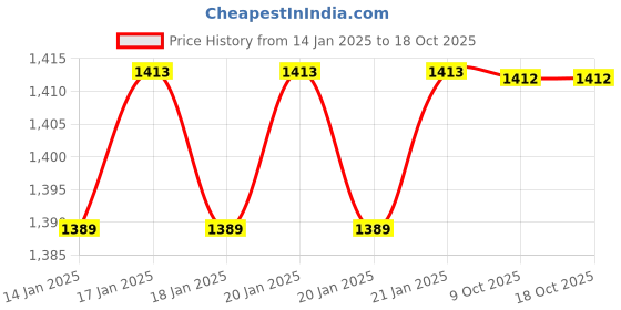 moglix.com Flameco B3/64 10 Pcs Metal Gas Cutting Nozzle Box, FLNOZ088CGB364 flameco Price History Graph from 14 Jan 2025 to 18 Oct 2025
