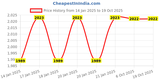 moglix.com Flameco Floxyregdg Double Gauge Gas Regulator flameco Price History Graph from 14 Jan 2025 to 18 Oct 2025