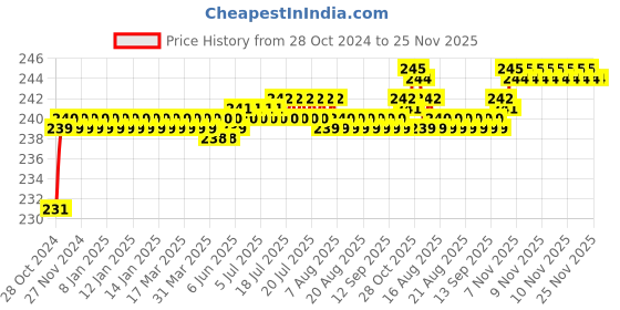 moglix.com Flamingo 14cm Abdominal Belt, Size: 110-120 cm (Double Extra Large) flamingo Price History Graph from 28 Oct 2024 to 24 Nov 2025