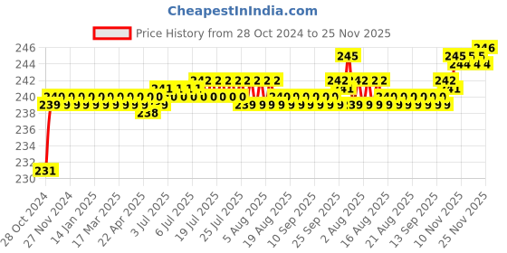 moglix.com Flamingo 14cm Abdominal Belt, Size: 120-130 cm (Triple Extra Large) flamingo Price History Graph from 28 Oct 2024 to 25 Nov 2025