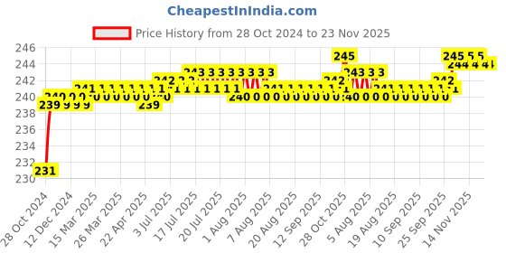 moglix.com Flamingo 14cm Abdominal Belt, Size: 70-80 cm (Small) flamingo Price History Graph from 28 Oct 2024 to 22 Nov 2025