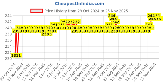 moglix.com Flamingo 14cm Abdominal Belt, Size: 80-90 cm (Medium) flamingo Price History Graph from 28 Oct 2024 to 25 Nov 2025