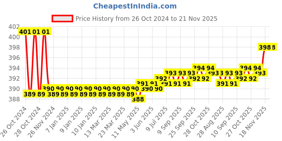 moglix.com Flamingo 20cm Abdominal Belt, Size: 100-110 cm (Extra Large) flamingo Price History Graph from 26 Oct 2024 to 20 Nov 2025