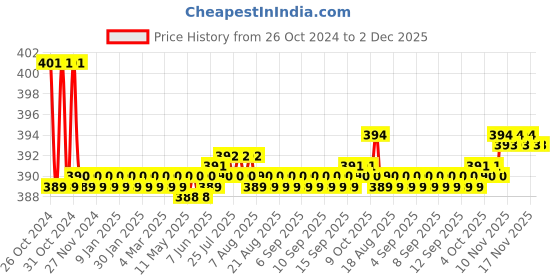 moglix.com Flamingo 20cm Abdominal Belt, Size: 120-130 cm (Triple Extra Large) flamingo Price History Graph from 26 Oct 2024 to 2 Dec 2025