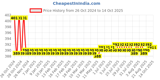 moglix.com Flamingo 20cm Abdominal Belt, Size: 70-80 cm (Small) flamingo Price History Graph from 26 Oct 2024 to 13 Oct 2025