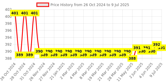 moglix.com Flamingo 20cm Abdominal Belt, Size: 80-90 cm (Medium) flamingo Price History Graph from 26 Oct 2024 to 9 Jul 2025