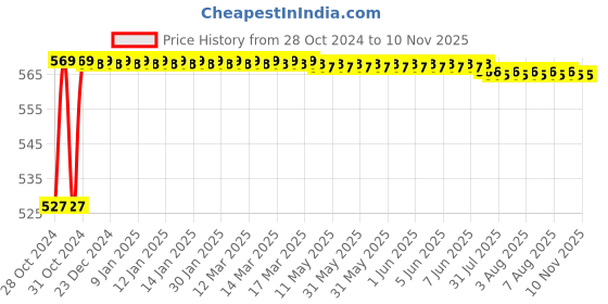 moglix.com Flamingo Abdominal Binder, Size: 120-130 cm (Triple Extra Large) flamingo Price History Graph from 28 Oct 2024 to 10 Nov 2025