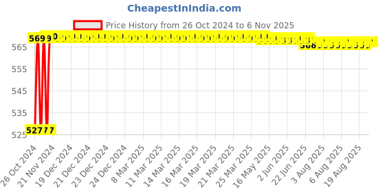 moglix.com Flamingo Abdominal Binder, Size: 80-90 cm (Medium) flamingo Price History Graph from 26 Oct 2024 to 5 Nov 2025