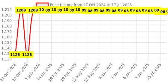 moglix.com Flamingo Adjustable Back Support, Size: 102-132 cm (Extra Large) flamingo Price History Graph from 27 Oct 2024 to 15 Jul 2025