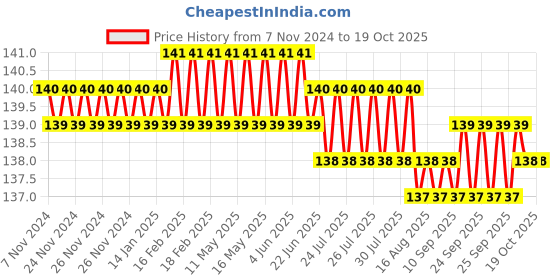 moglix.com Flamingo Ankle Binder, Size: L flamingo Price History Graph from 7 Nov 2024 to 18 Oct 2025