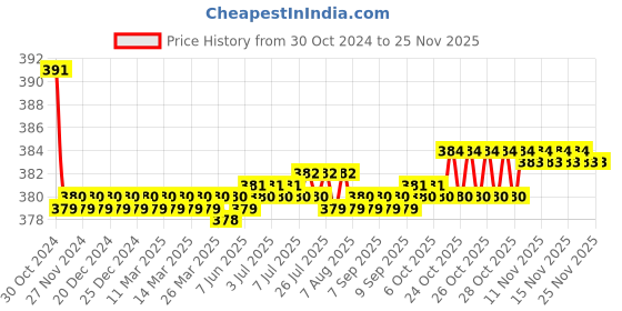 moglix.com Flamingo Ankle Brace, Size: 25-30 cm (Large) flamingo Price History Graph from 30 Oct 2024 to 24 Nov 2025