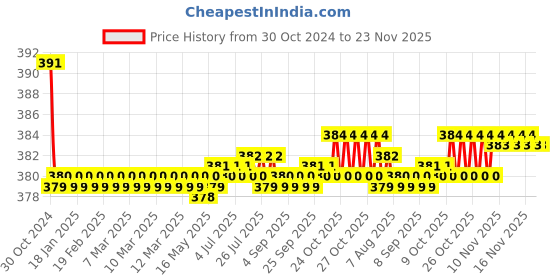 moglix.com Flamingo Ankle Brace, Size: 30-35 cm (Extra Large) flamingo Price History Graph from 30 Oct 2024 to 22 Nov 2025