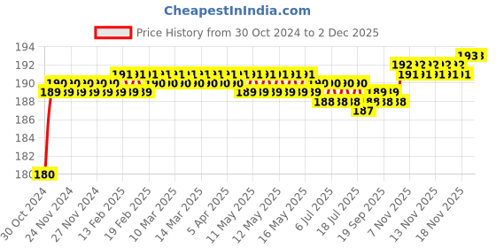 moglix.com Flamingo Ankle Grip, Size: 35-40 cm (Double Extra Large) flamingo Price History Graph from 30 Oct 2024 to 1 Dec 2025