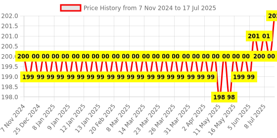 moglix.com Flamingo Anklet Support Belt, Size: L flamingo Price History Graph from 7 Nov 2024 to 9 Jul 2025