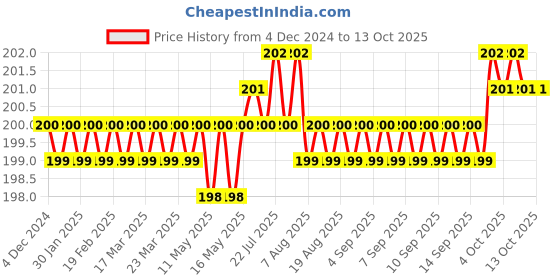 moglix.com Flamingo Anklet Support Belt, Size: M flamingo Price History Graph from 4 Dec 2024 to 13 Oct 2025