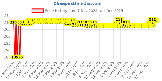 moglix.com Flamingo Arm Pouch, Size: 25-27.5 cm (Small) flamingo Price History Graph from 7 Nov 2024 to 30 Nov 2025
