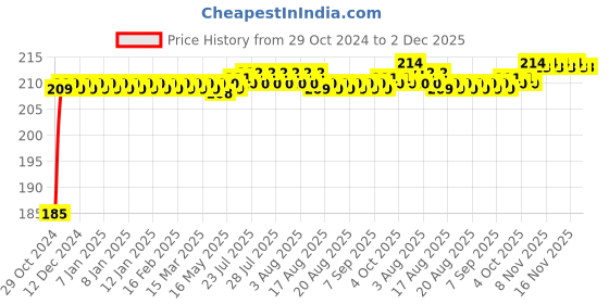 moglix.com Flamingo Arm Pouch, Size: 27.5-30 cm (Medium) flamingo Price History Graph from 29 Oct 2024 to 2 Dec 2025