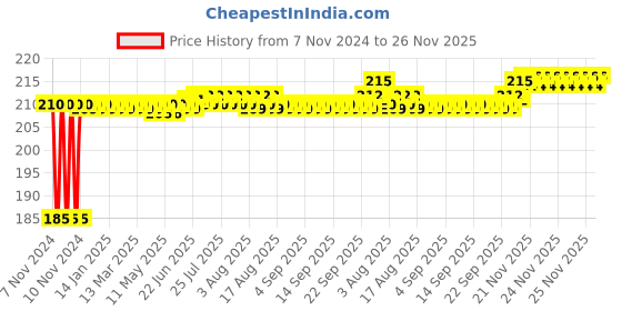 moglix.com Flamingo Arm Pouch, Size: 32.5-35 cm (Extra Large) flamingo Price History Graph from 7 Nov 2024 to 25 Nov 2025