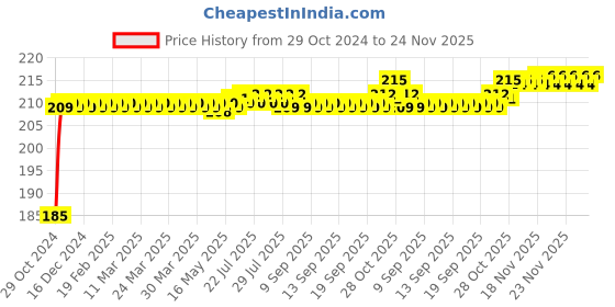 moglix.com Flamingo Arm Pouch, Size: 35-37.5 cm (Double Extra Large) flamingo Price History Graph from 29 Oct 2024 to 24 Nov 2025